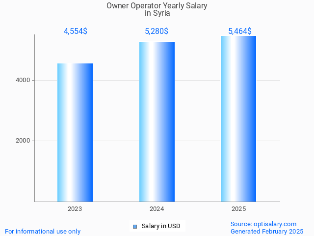 owner operator salary in syria 2025
