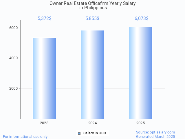 owner real estate officefirm salary in philippines 2025 owner real estate officefirm salary in philippines 2025