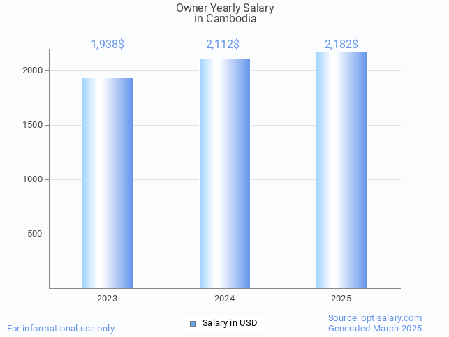 owner salary in cambodia 2025 owner salary in cambodia 2025