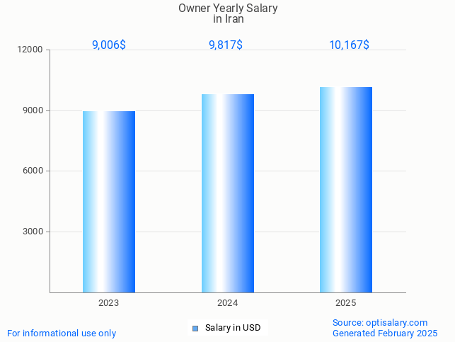 owner salary in iran 2025 owner salary in iran 2025