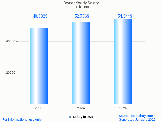 owner salary in japan 2025 owner salary in japan 2025