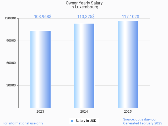 owner salary in luxembourg 2025 owner salary in luxembourg 2025