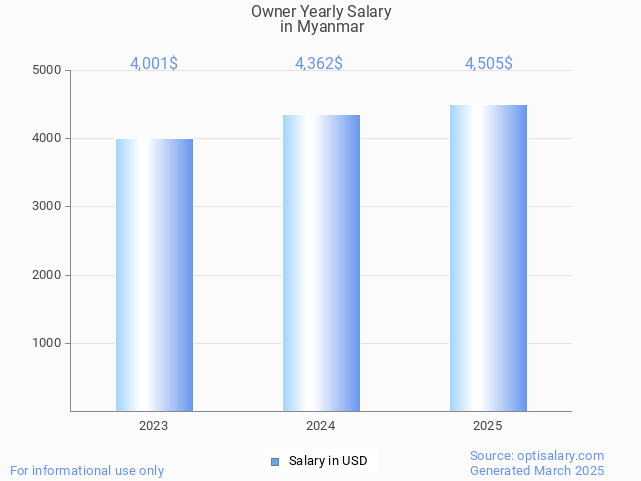 owner salary in myanmar 2025
