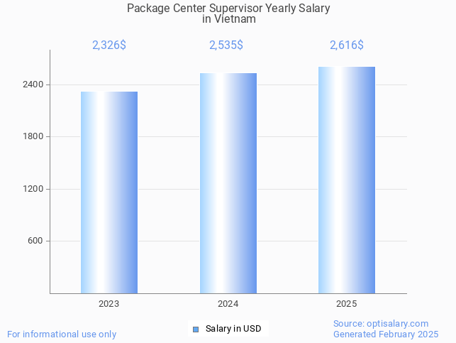 package center supervisor salary in vietnam 2025 package center supervisor salary in vietnam 2025
