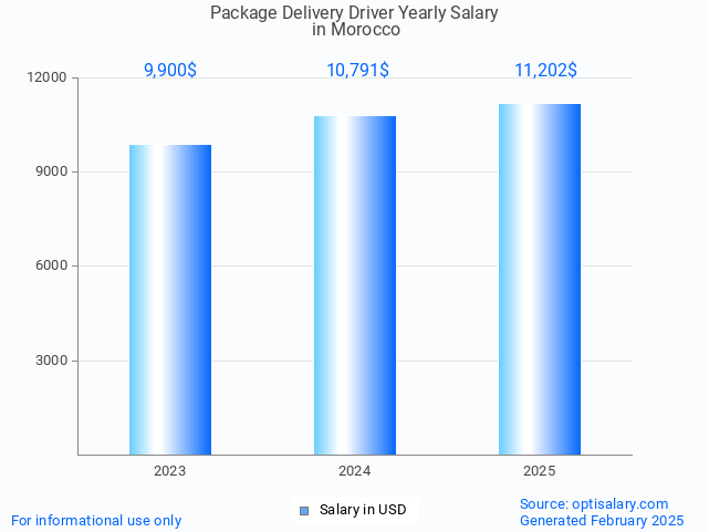 package delivery driver salary in morocco 2025 package delivery driver salary in morocco 2025