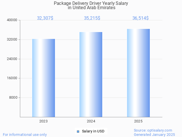 package delivery driver salary in united arab emirates 2025
