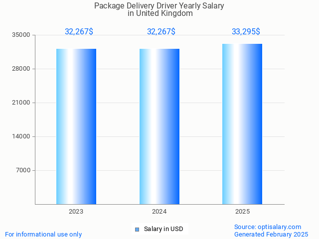 package delivery driver salary in united kingdom 2025 package delivery driver salary in united kingdom 2025