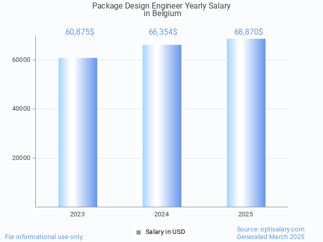 package design engineer salary in belgium 2025 package design engineer salary in belgium 2025