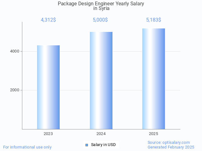 package design engineer salary in syria 2025 package design engineer salary in syria 2025