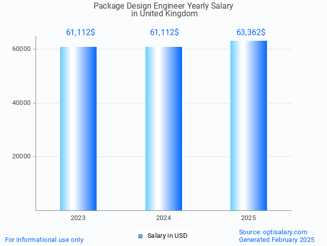 package design engineer salary in united kingdom 2025 package design engineer salary in united kingdom 2025