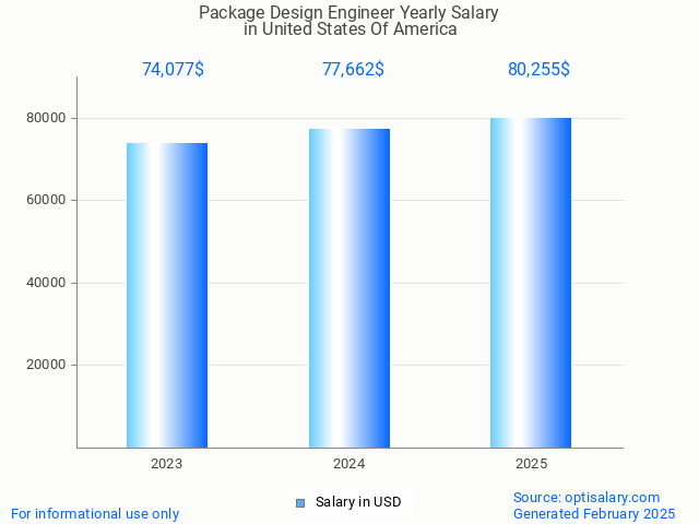 package design engineer salary in united states of america 2025 package design engineer salary in united states of america 2025