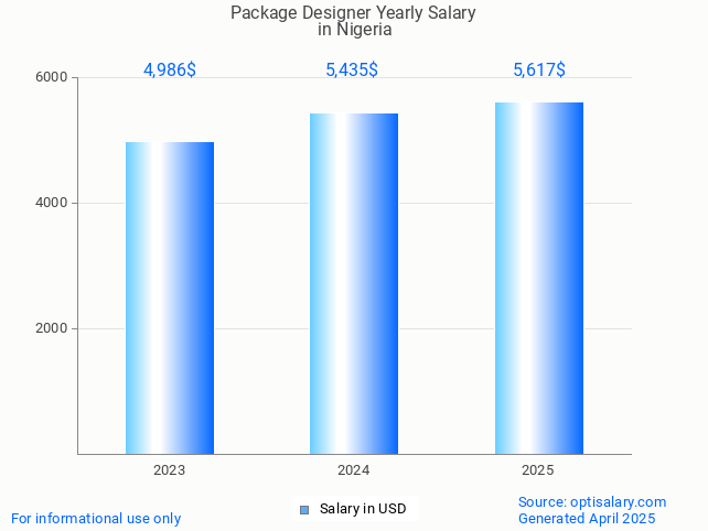 package designer salary in nigeria 2025