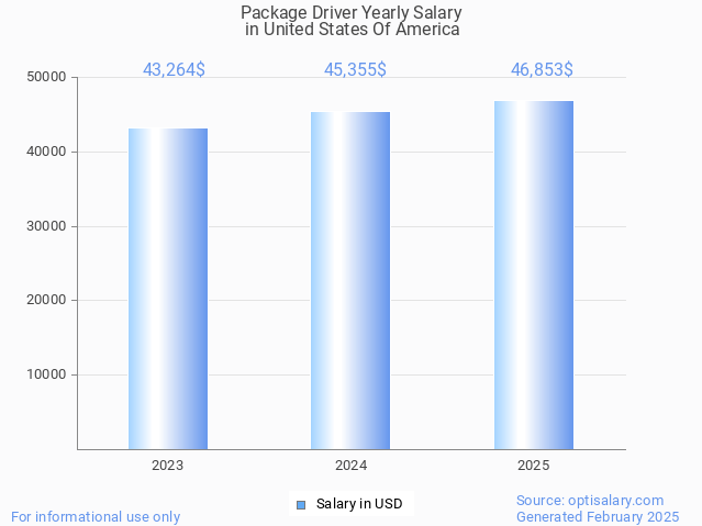 package driver salary in united states of america 2025 package driver salary in united states of america 2025