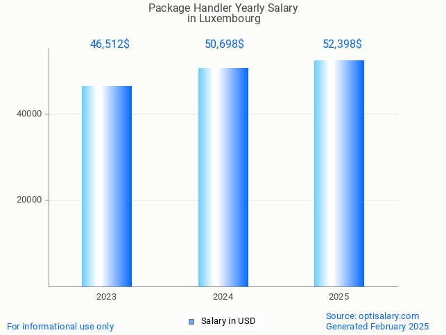 package handler salary in luxembourg 2025 package handler salary in luxembourg 2025