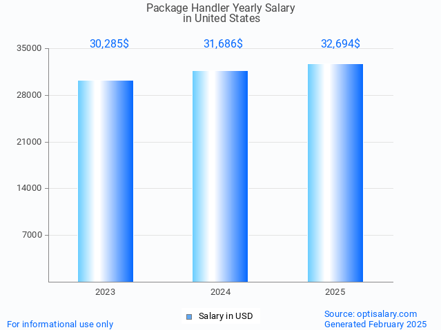 package handler salary in united states 2025 package handler salary in united states 2025