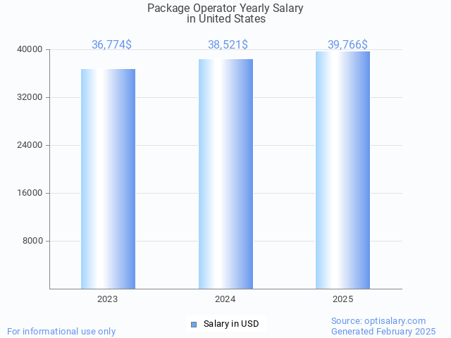 package operator salary in united states 2025 package operator salary in united states 2025