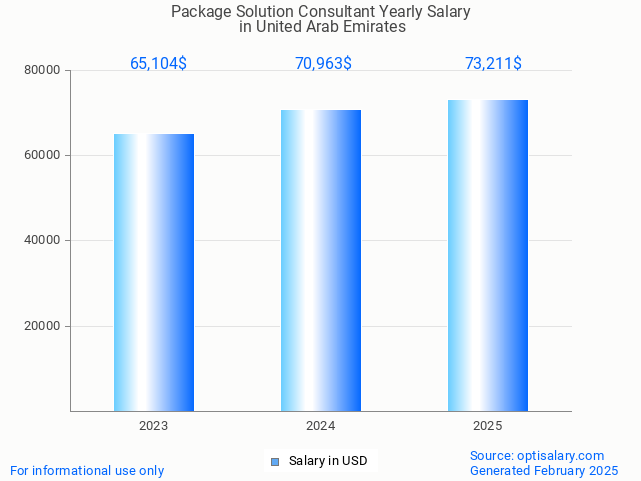 package solution consultant salary in united arab emirates 2025 package solution consultant salary in united arab emirates 2025