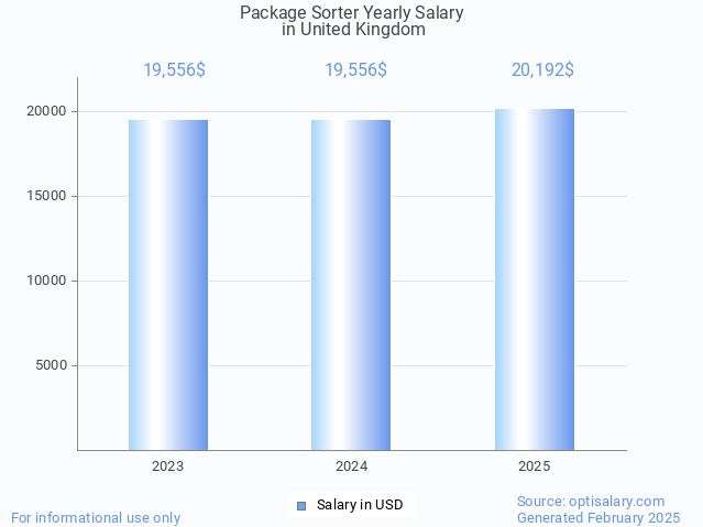 package sorter salary in united kingdom 2025 package sorter salary in united kingdom 2025
