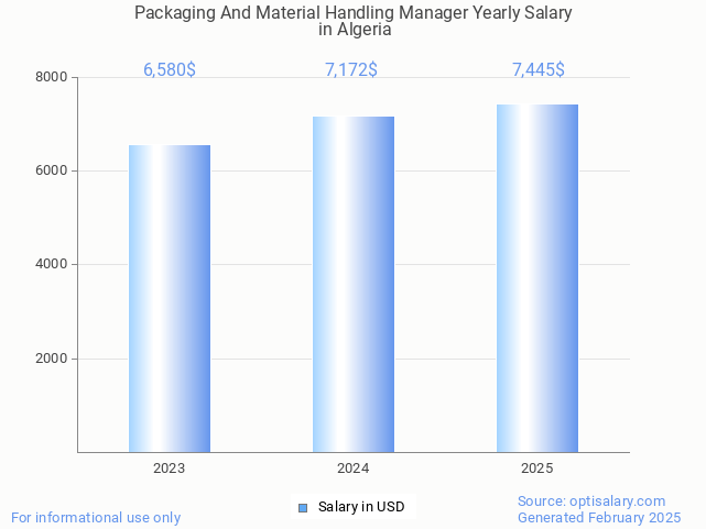 packaging and material handling manager salary in algeria 2025 packaging and material handling manager salary in algeria 2025