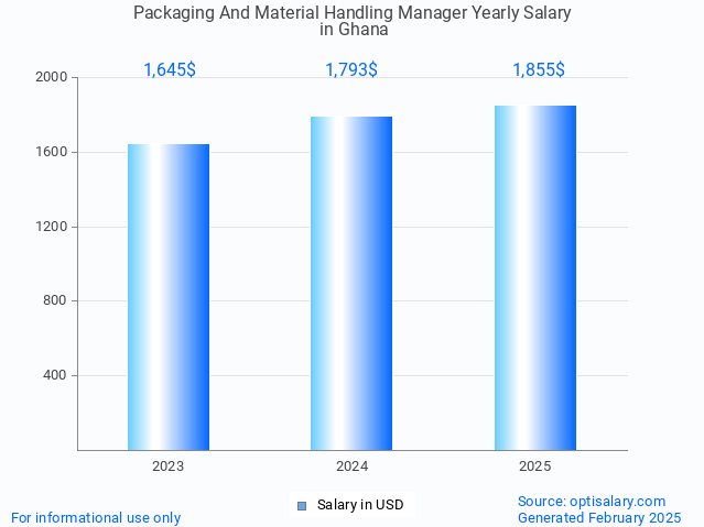 packaging and material handling manager salary in ghana 2025 packaging and material handling manager salary in ghana 2025