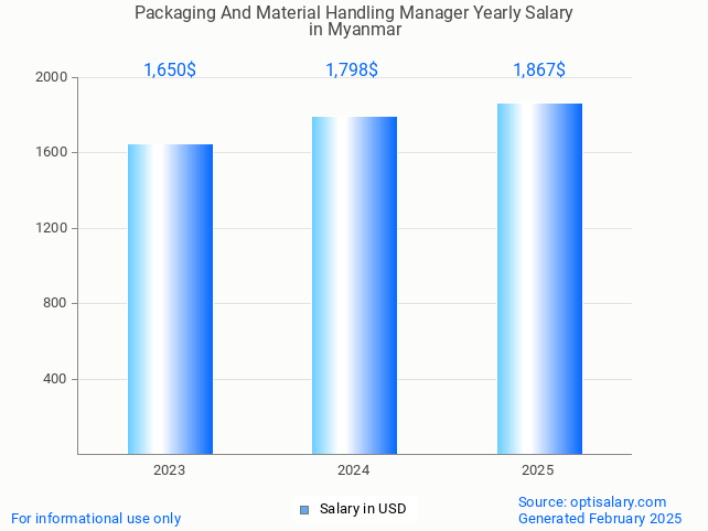packaging and material handling manager salary in myanmar 2025 packaging and material handling manager salary in myanmar 2025