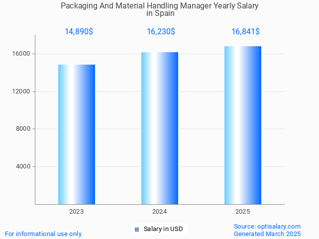 packaging and material handling manager salary in spain 2025 packaging and material handling manager salary in spain 2025
