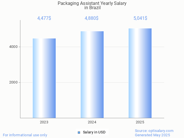 packaging assistant salary in brazil 2025 packaging assistant salary in brazil 2025