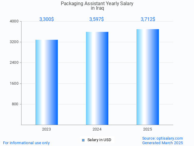 packaging assistant salary in iraq 2025 packaging assistant salary in iraq 2025