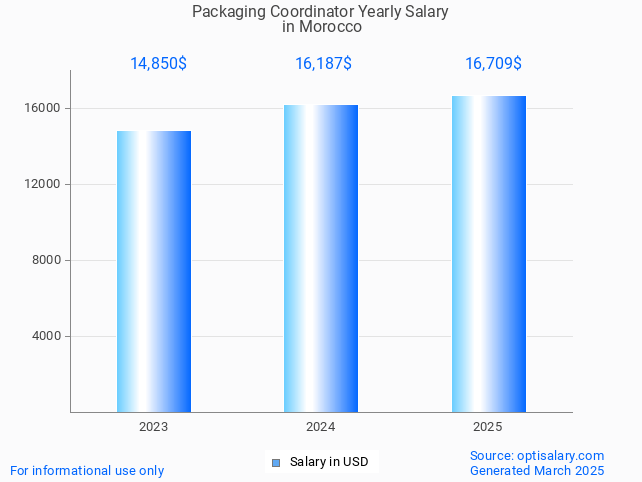 packaging coordinator salary in morocco 2025 packaging coordinator salary in morocco 2025