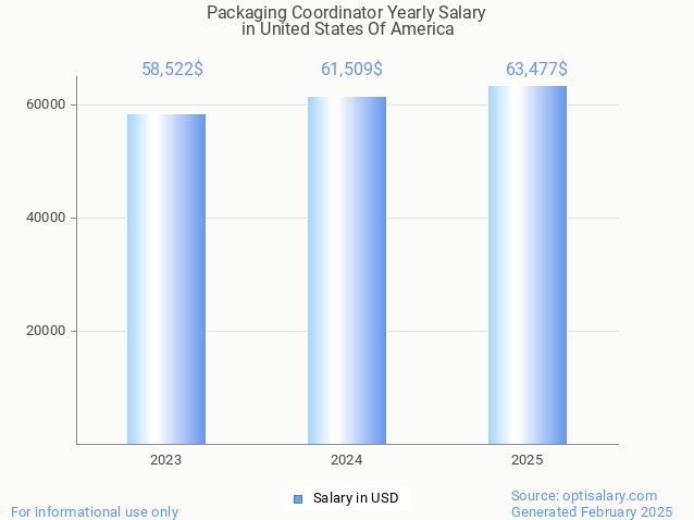 packaging coordinator salary in united states of america 2025 packaging coordinator salary in united states of america 2025