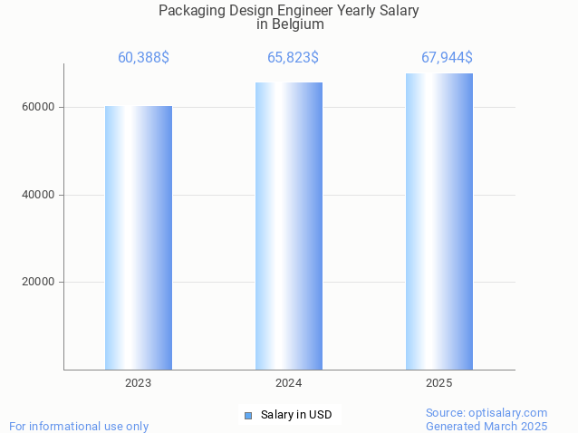 packaging design engineer salary in belgium 2025