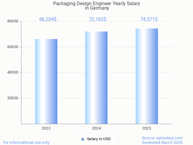 packaging design engineer salary in germany 2025