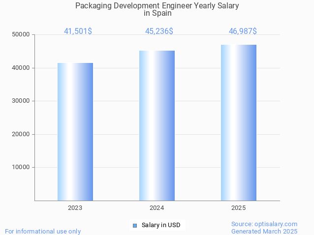 packaging development engineer salary in spain 2025 packaging development engineer salary in spain 2025