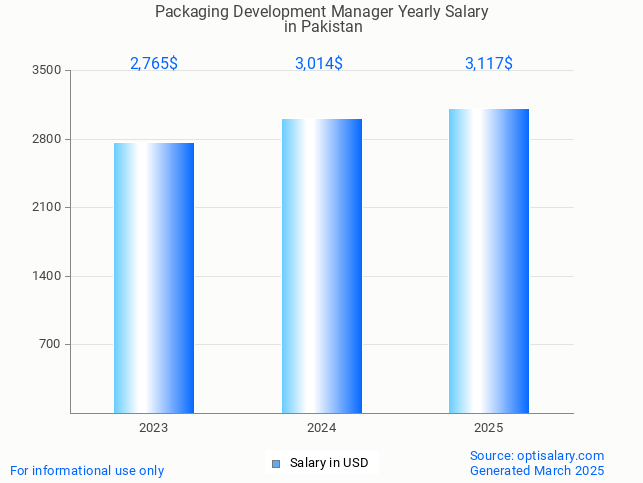 packaging development manager salary in pakistan 2025