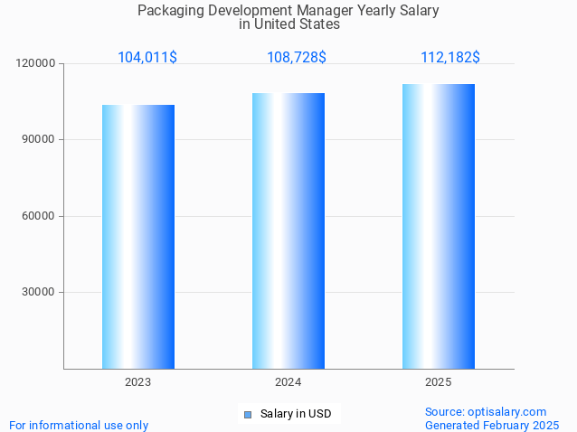 packaging development manager salary in united states 2025 packaging development manager salary in united states 2025