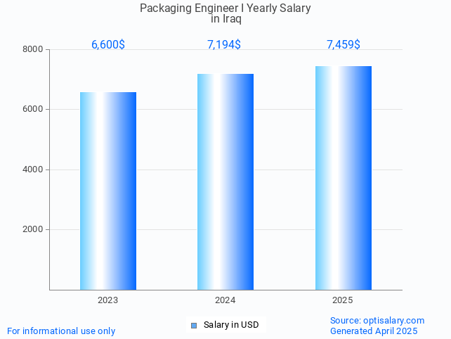 packaging engineer i salary in iraq 2025 packaging engineer i salary in iraq 2025