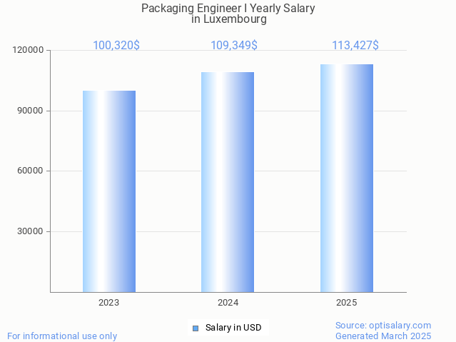 packaging engineer i salary in luxembourg 2025 packaging engineer i salary in luxembourg 2025