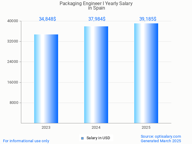 packaging engineer i salary in spain 2025 packaging engineer i salary in spain 2025