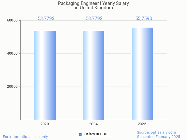packaging engineer i salary in united kingdom 2025 packaging engineer i salary in united kingdom 2025