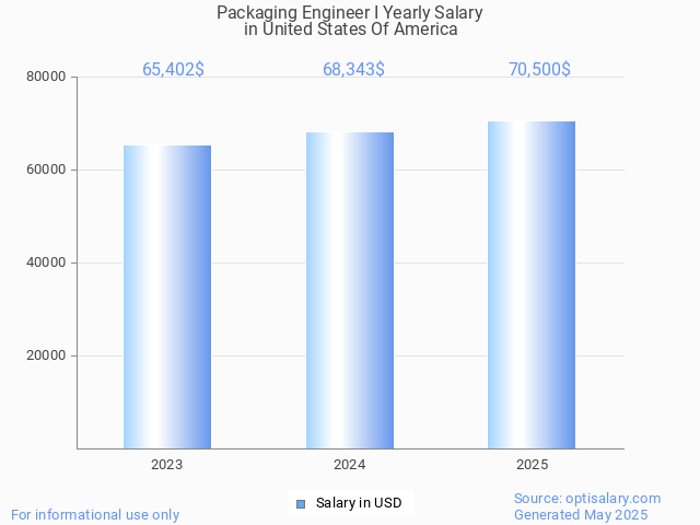 packaging engineer i salary in united states of america 2025 packaging engineer i salary in united states of america 2025