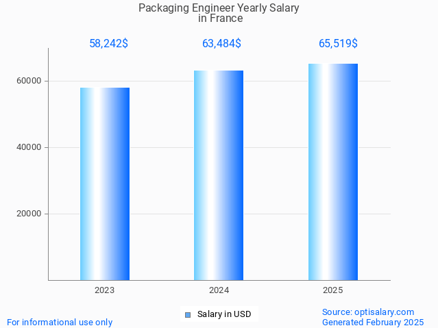 packaging engineer salary in france 2025 packaging engineer salary in france 2025