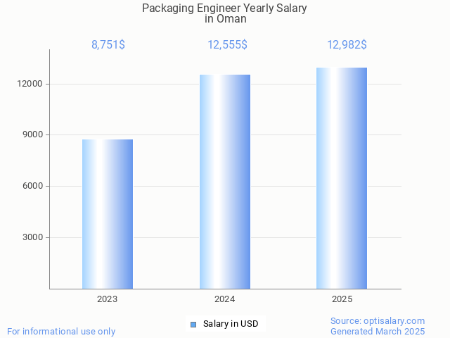 packaging engineer salary in oman 2025 packaging engineer salary in oman 2025