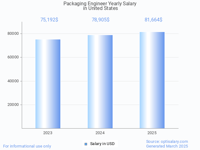 packaging engineer salary in united states 2025 packaging engineer salary in united states 2025