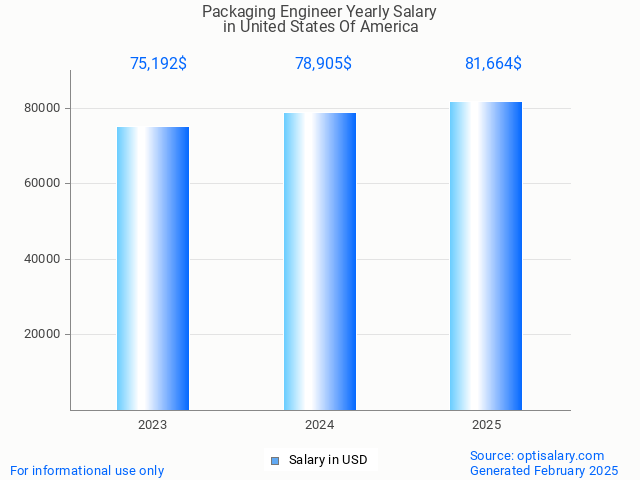 packaging engineer salary in united states of america 2025 packaging engineer salary in united states of america 2025