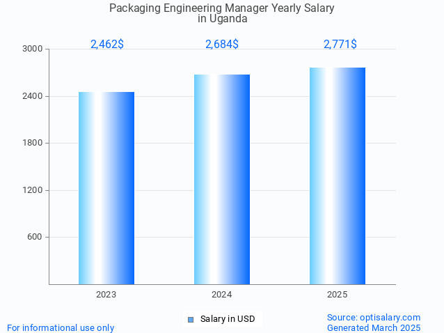 packaging engineering manager salary in uganda 2025 packaging engineering manager salary in uganda 2025