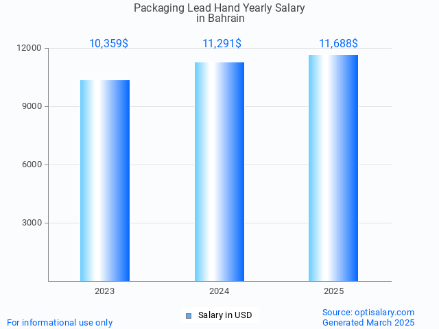 packaging lead hand salary in bahrain 2025 packaging lead hand salary in bahrain 2025