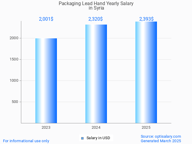 packaging lead hand salary in syria 2025 packaging lead hand salary in syria 2025