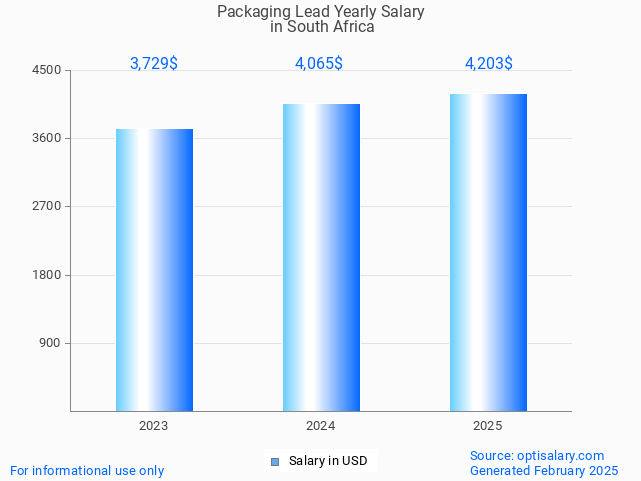 packaging lead salary in south africa 2025 packaging lead salary in south africa 2025