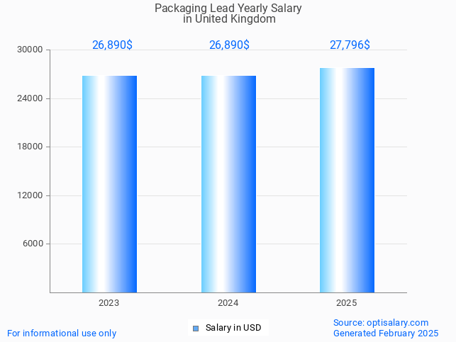 packaging lead salary in united kingdom 2025 packaging lead salary in united kingdom 2025