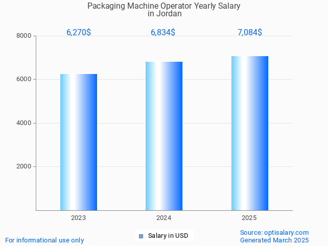 packaging machine operator salary in jordan 2025 packaging machine operator salary in jordan 2025